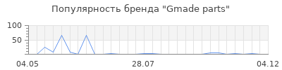 Популярность Gmade parts