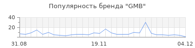 Популярность gmb