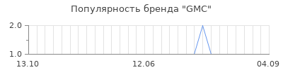 Популярность gmc
