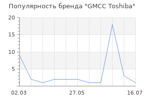 Популярность бренда GMCC Toshiba