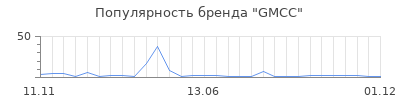 Популярность GMCC