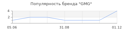 Популярность GMG