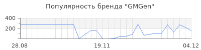 Популярность gmgen