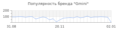 Популярность gmini