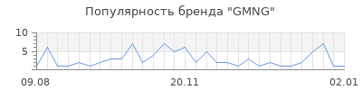 Популярность GMNG
