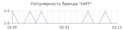 Популярность GMT