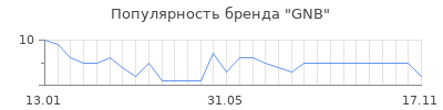 Популярность GNB