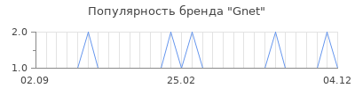 Популярность gnet