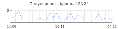 Популярность GNG