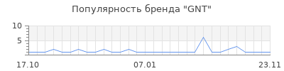 Популярность gnt