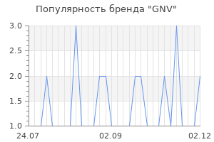 Популярность бренда gnv