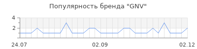 Популярность gnv