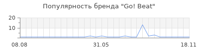 Популярность go beat