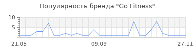 Популярность Go Fitness