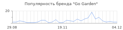 Популярность go garden