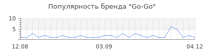 Популярность go go
