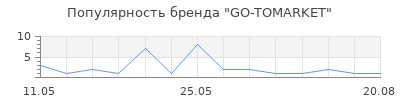 Популярность GO-TOMARKET