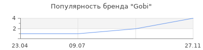 Популярность Gobi