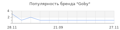 Популярность goby