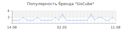 Популярность GoCube