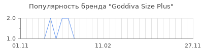 Популярность goddiva size plus