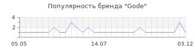 Популярность gode