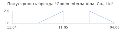 Популярность Godex International Co., Ltd