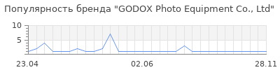 Популярность GODOX Photo Equipment Co., Ltd