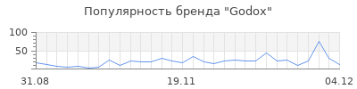 Популярность godox
