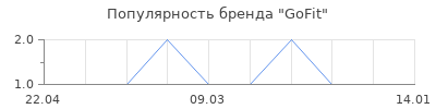 Популярность gofit