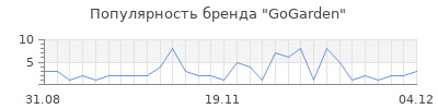 Популярность gogarden