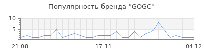 Популярность gogc
