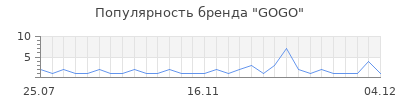 Популярность gogo