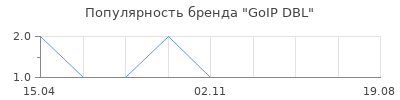 Популярность GoIP DBL
