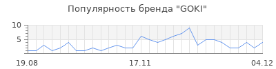 Популярность goki