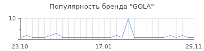 Популярность gola