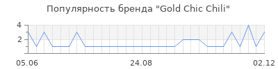 Популярность gold chic chili