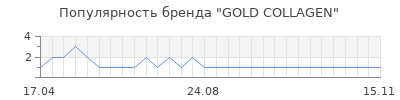 Популярность gold collagen