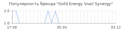 Популярность gold energy snail synergy