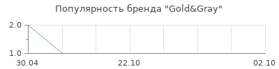 Популярность Gold&Gray