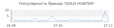 Популярность GOLD HUNTER