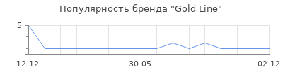 Популярность Gold Line