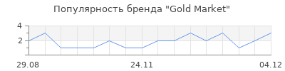 Популярность Gold Market