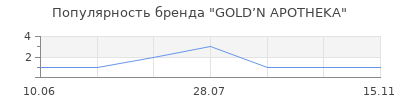 Популярность GOLD’N APOTHEKA