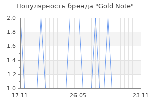 Популярность бренда gold note