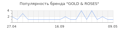 Популярность GOLD & ROSES