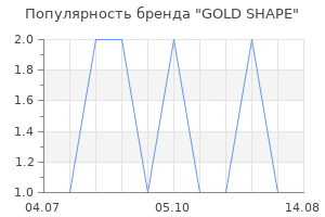 Популярность бренда GOLD SHAPE
