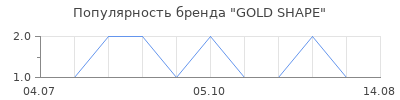 Популярность GOLD SHAPE