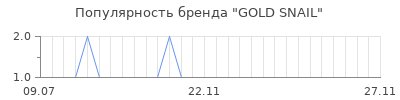 Популярность gold snail