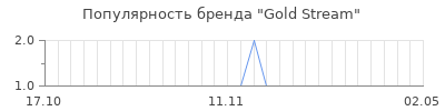 Популярность gold stream